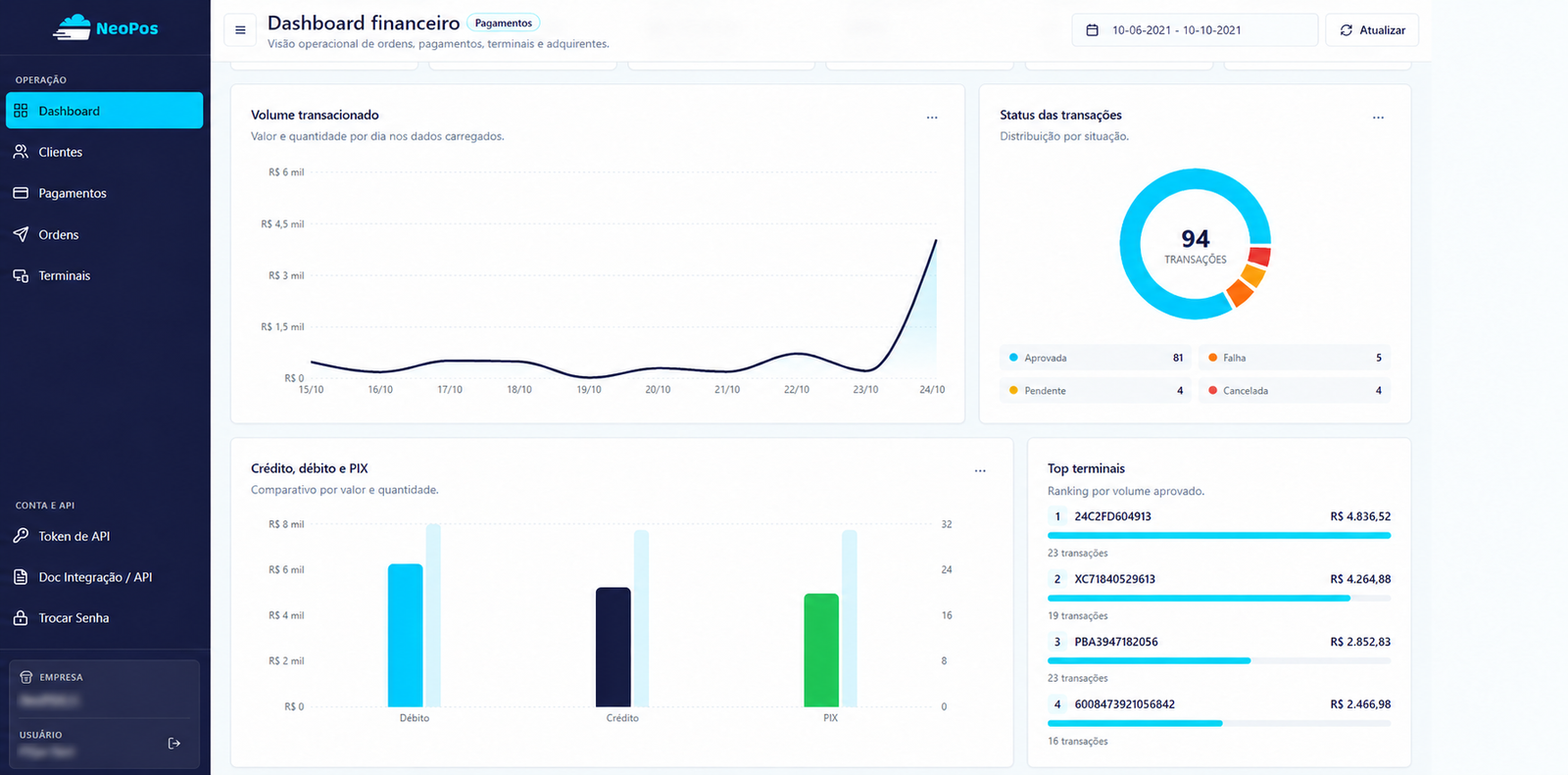 Dashboard financeiro NeoPOS com indicadores de volume, status e meios de pagamento